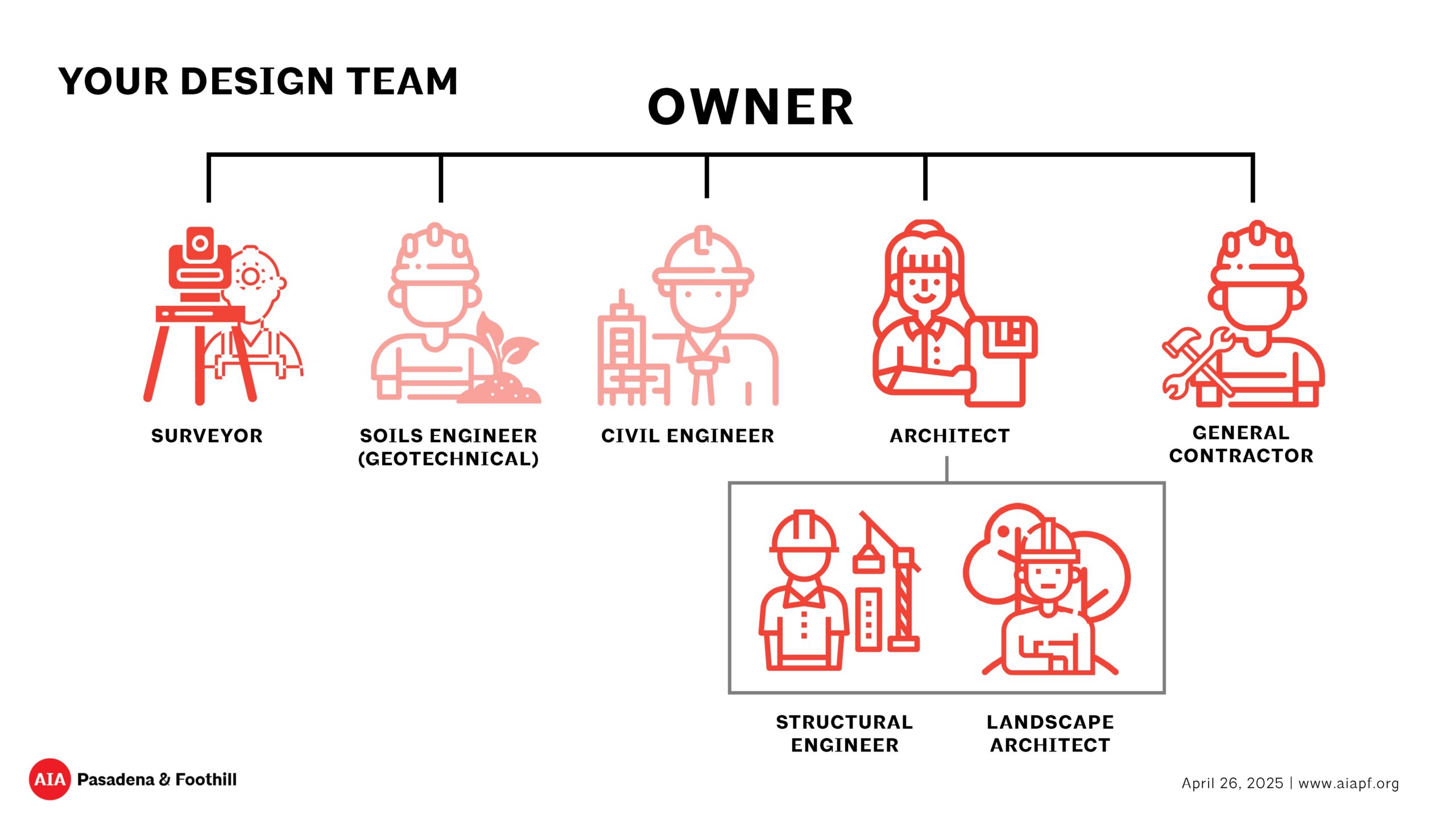 Chart of design team with images of people with construction hard hats, and tools in a circle
